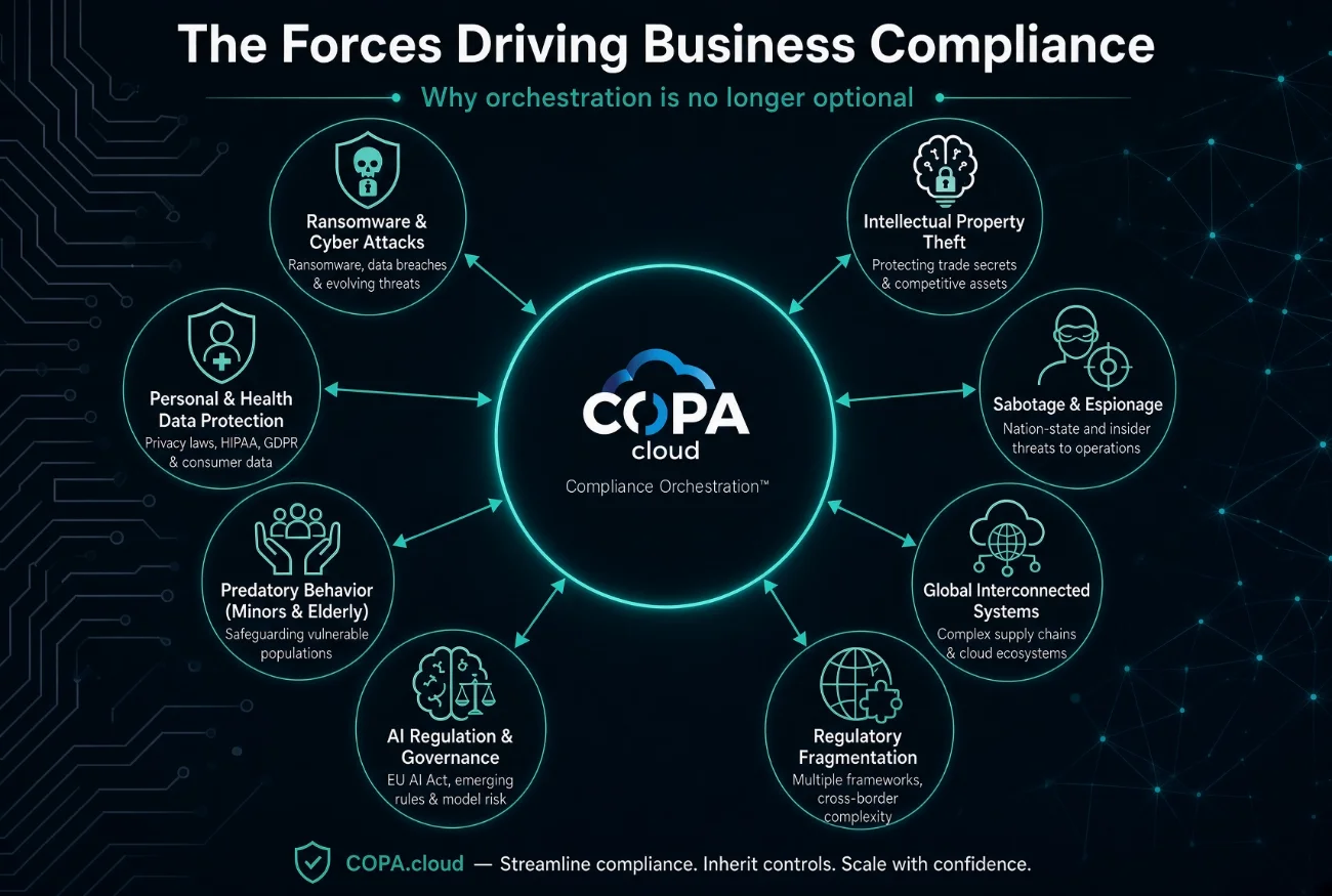 The Forces Driving Business Compliance — ransomware and cyber attacks, personal and health data protection, predatory behavior, AI regulation and governance, regulatory fragmentation, global interconnected systems, sabotage and espionage, and intellectual property theft, all converging on COPA.cloud Compliance Orchestration.