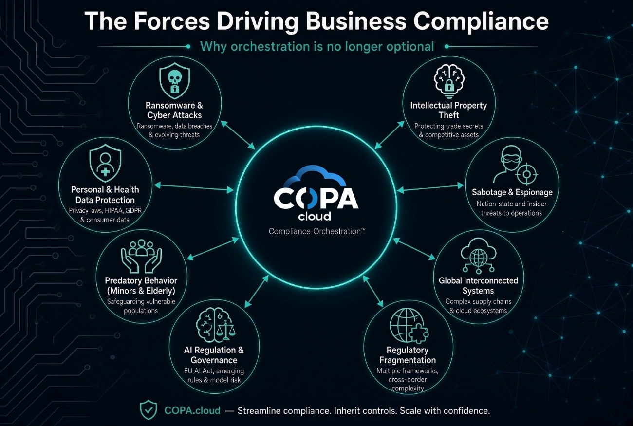 The Forces Driving Business Compliance — ransomware and cyber attacks, personal and health data protection, predatory behavior, AI regulation and governance, regulatory fragmentation, global interconnected systems, sabotage and espionage, and intellectual property theft, all converging on COPA.cloud Compliance Orchestration.