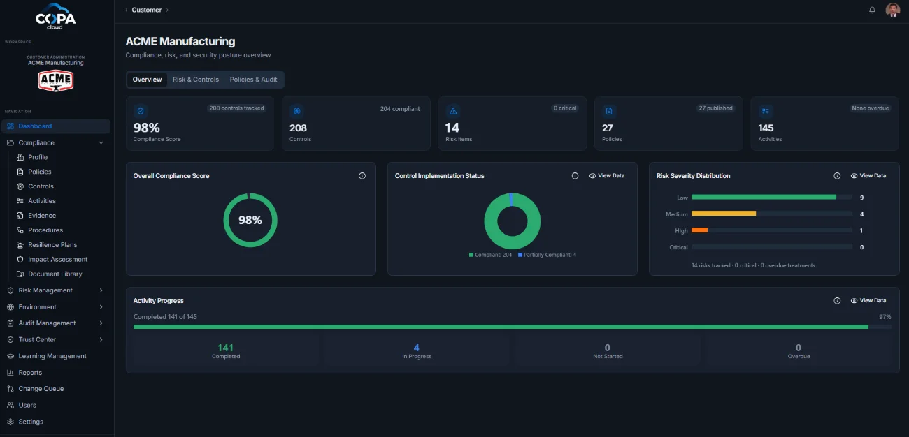 COPA.cloud compliance dashboard for ACME Manufacturing: 98% compliance score, 204 of 208 controls compliant, no critical risks, 141 of 145 activities complete.