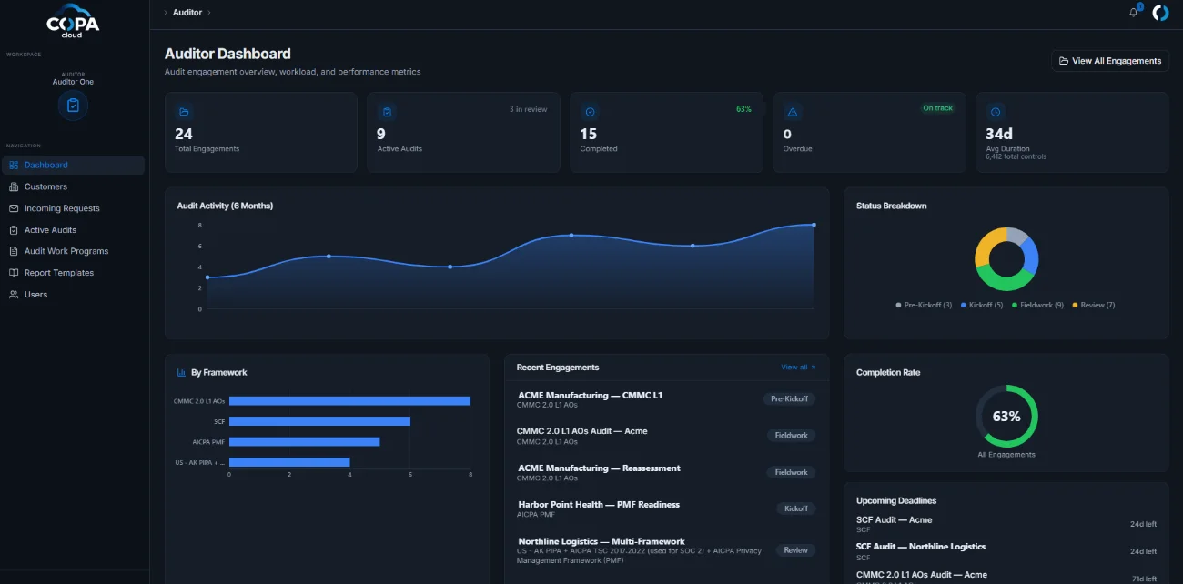 COPA.cloud Auditor Dashboard: 24 total engagements, 9 active audits with 3 in review, 15 completed at a 63% completion rate, no overdue items, 34-day average duration across 6,412 controls, plus audit activity trend, status breakdown, and framework mix.