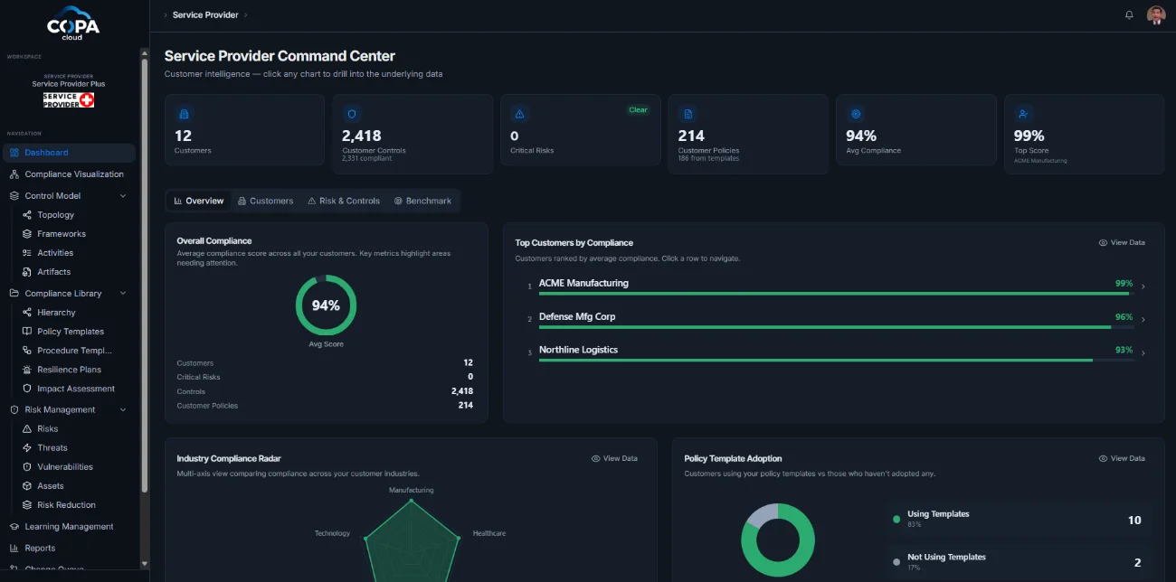 COPA.cloud Service Provider Command Center: 12 customer tenants, 2,418 controls with 2,331 compliant, 94% average compliance, no critical risks, and 10 of 12 customers on shared policy templates.