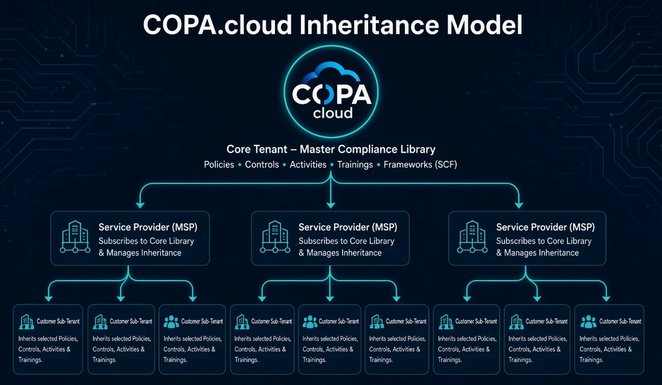 COPA.cloud Inheritance Model: a Core Tenant master compliance library of policies, controls, activities, trainings, and SCF frameworks flows down to Service Provider (MSP) tenants, which in turn pass selected policies, controls, activities, and trainings to each customer sub-tenant.