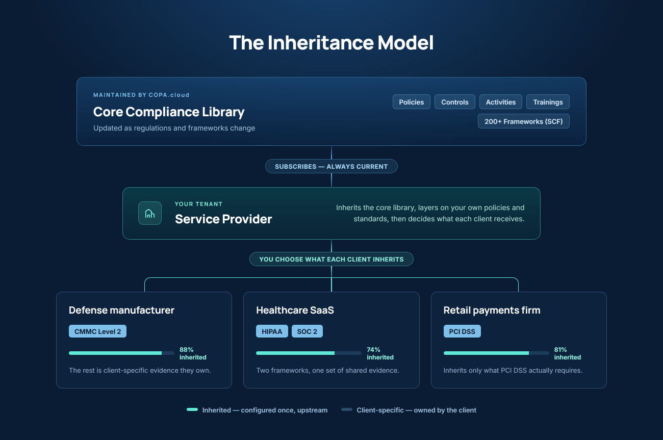 COPA.cloud Inheritance Model: a core compliance library maintained by COPA.cloud — policies, controls, activities, trainings, and 200+ SCF frameworks — flows into a single Service Provider tenant, which then chooses what each of its clients inherits; a defense manufacturer inherits 88 percent for CMMC Level 2, a healthcare SaaS company 74 percent for HIPAA and SOC 2, and a retail payments firm 81 percent for PCI DSS.